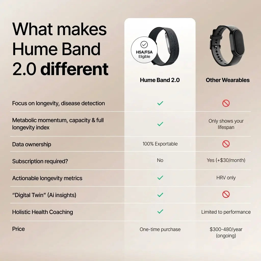 Comparison chart: Hume Band 2.0 versus other wearables on subscription, data ownership and longevity metrics